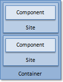 Container-Modell mit Sites und Komponenten