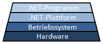 Modell zur Erklärung der .NET-Plattform