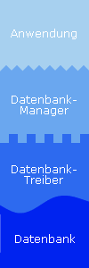 Darstellung des Zusammenhangs von Anwendung, Datenbank-Manager, Datenbank-Treiber und Datenbank